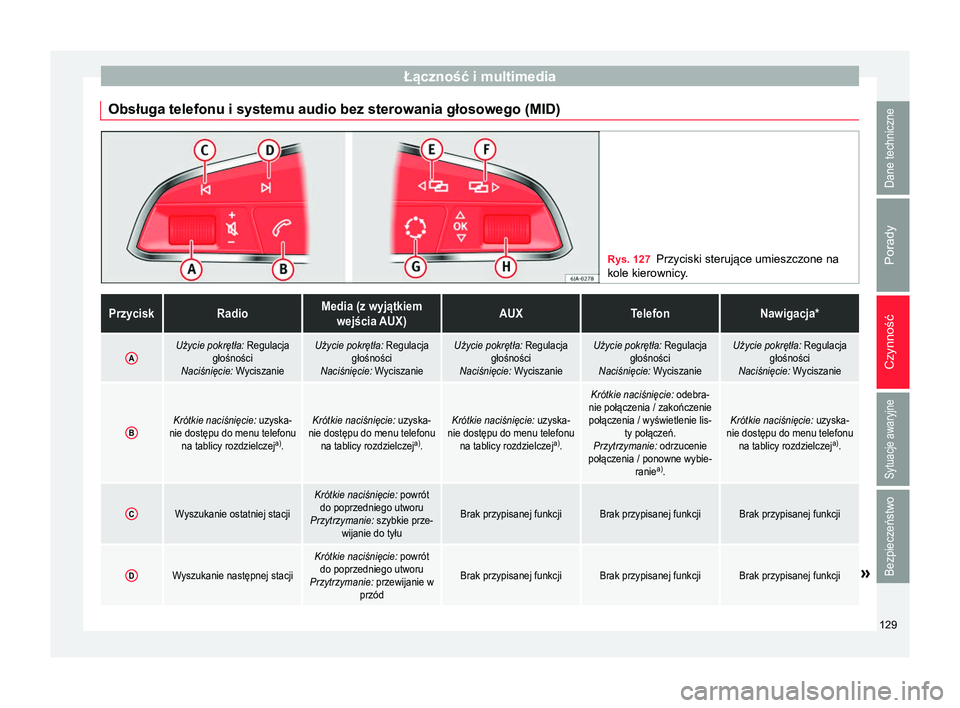 Seat Arona 2017 Instrukcja Obsługi (in Polish) Łączność i multimedia
Obsługa telefonu i systemu audio bez sterowania głosowego (MID) Rys. 127
Przyciski sterujące umieszczone na
kole kierownicy.PrzyciskRadioMedia (z wyjątkiem
wejścia AUX)A Seat Arona 2017 Instrukcja Obsługi (in Polish) Łączność i multimedia
Obsługa telefonu i systemu audio bez sterowania głosowego (MID) Rys. 127
Przyciski sterujące umieszczone na
kole kierownicy.PrzyciskRadioMedia (z wyjątkiem
wejścia AUX)A