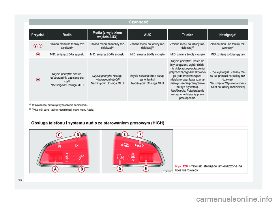 Seat Arona 2017 Instrukcja Obsługi (in Polish) CzynnośćPrzyciskRadioMedia (z wyjątkiem
wejścia AUX)AUXTelefonNawigacja*
E, FZmiana menu na tablicy roz-
dzielczeja)Zmiana menu na tablicy roz-
dzielczeja)Zmiana menu na tablicy roz-
dzielczeja)Zm Seat Arona 2017 Instrukcja Obsługi (in Polish) CzynnośćPrzyciskRadioMedia (z wyjątkiem
wejścia AUX)AUXTelefonNawigacja*
E, FZmiana menu na tablicy roz-
dzielczeja)Zmiana menu na tablicy roz-
dzielczeja)Zmiana menu na tablicy roz-
dzielczeja)Zm