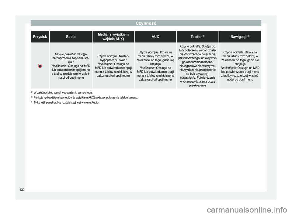 Seat Arona 2017  Instrukcja Obsługi (in Polish) CzynnośćPrzyciskRadioMedia (z wyjątkiem
wejścia AUX)AUXTelefon a)Nawigacja a)
H
Użycie pokrętła:
 Następ-
na/poprzednia zapisana sta- cjac)
Naciśnięcie:  Obsługa na MFD
lub potwierdzenie op