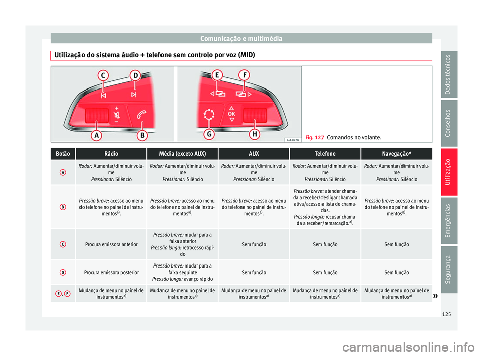 Seat Arona 2017 Manual do proprietário (in Portuguese) Comunicação e multimédia
Utilização do sistema áudio + telefone sem controlo por voz (MID) Fig. 127
Comandos no volante.BotãoRádioMédia (exceto AUX)AUXTelefoneNavegação*
ARodar: Aumentar/di Seat Arona 2017 Manual do proprietário (in Portuguese) Comunicação e multimédia
Utilização do sistema áudio + telefone sem controlo por voz (MID) Fig. 127
Comandos no volante.BotãoRádioMédia (exceto AUX)AUXTelefoneNavegação*
ARodar: Aumentar/di