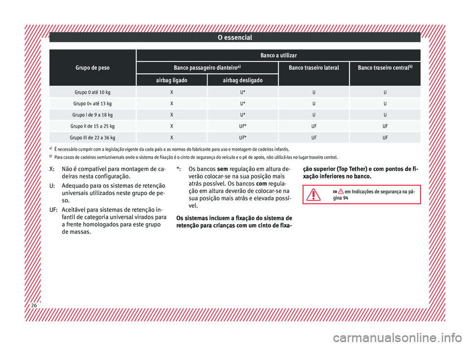 Seat Arona 2017  Manual do proprietário (in Portuguese)  O essencialGrupo de peso
Banco a utilizar
Banco passageiro dianteiro
a)Banco traseiro lateralBanco traseiro centralb)
airbag ligadoairbag desligado
Grupo 0 até 10 kgXU*UU
Grupo 0+ até 13 kgXU*UU
Gru