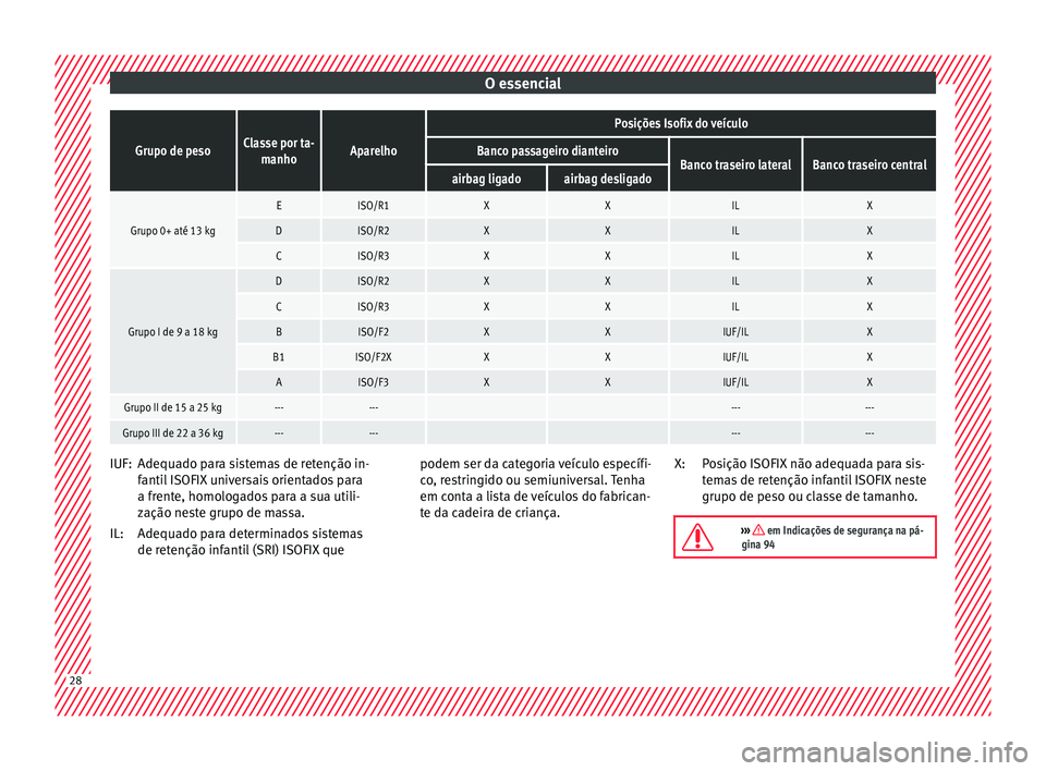 Seat Arona 2017  Manual do proprietário (in Portuguese)  O essencialGrupo de pesoClasse por ta-
manhoAparelho
Posições Isofix do veículo
Banco passageiro dianteiroBanco traseiro lateralBanco traseiro centralairbag ligadoairbag desligado
Grupo 0+ até 13 