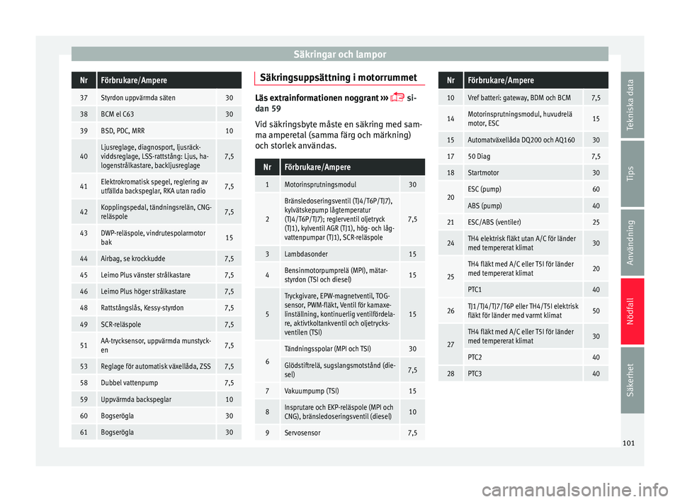 Seat Arona 2017  Ägarmanual (in Swedish) Säkringar och lamporNrFörbrukare/Ampere
37Styrdon uppvärmda säten30
38BCM el C6330
39BSD, PDC, MRR10
40Ljusreglage, diagnosport, ljusräck-
viddsreglage, LSS-rattstång: Ljus, ha-
logenstrålkasta