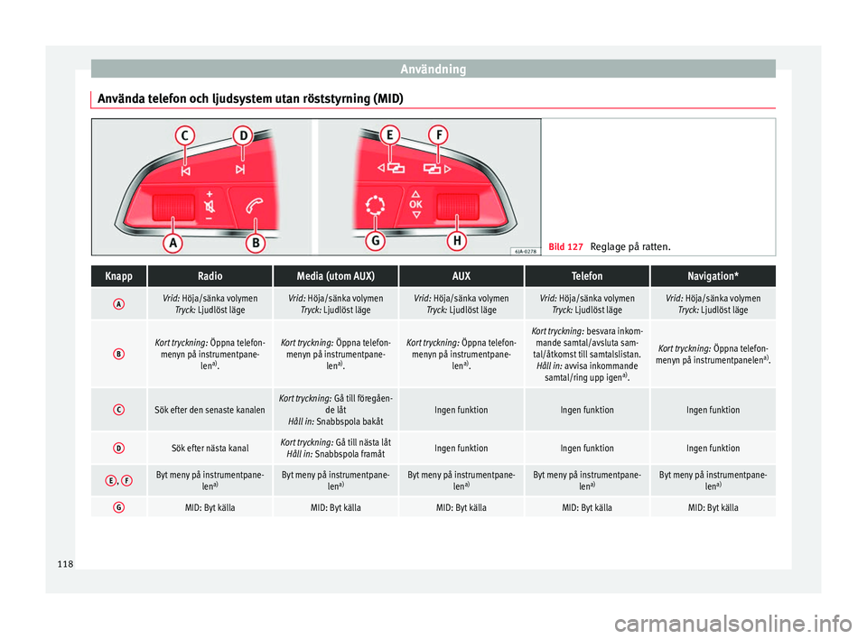 Seat Arona 2017 Ägarmanual (in Swedish) Användning
Använda telefon och ljudsystem utan röststyrning (MID) Bild 127
Reglage på ratten.KnappRadioMedia (utom AUX)AUXTelefonNavigation*
AVrid: Höja/sänka volymen
Tryck: Ljudlöst lägeVrid Seat Arona 2017 Ägarmanual (in Swedish) Användning
Använda telefon och ljudsystem utan röststyrning (MID) Bild 127
Reglage på ratten.KnappRadioMedia (utom AUX)AUXTelefonNavigation*
AVrid: Höja/sänka volymen
Tryck: Ljudlöst lägeVrid