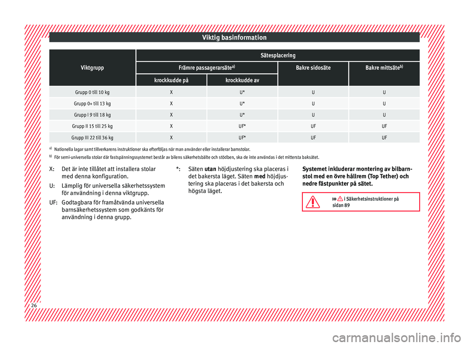 Seat Arona 2017  Ägarmanual (in Swedish) Viktig basinformationViktgrupp
Sätesplacering
Främre passagerarsäte
a)Bakre sidosäteBakre mittsäteb)
krockkudde påkrockkudde av
Grupp 0 till 10 kgXU*UU
Grupp 0+ till 13 kgXU*UU
Grupp I 9 till 18