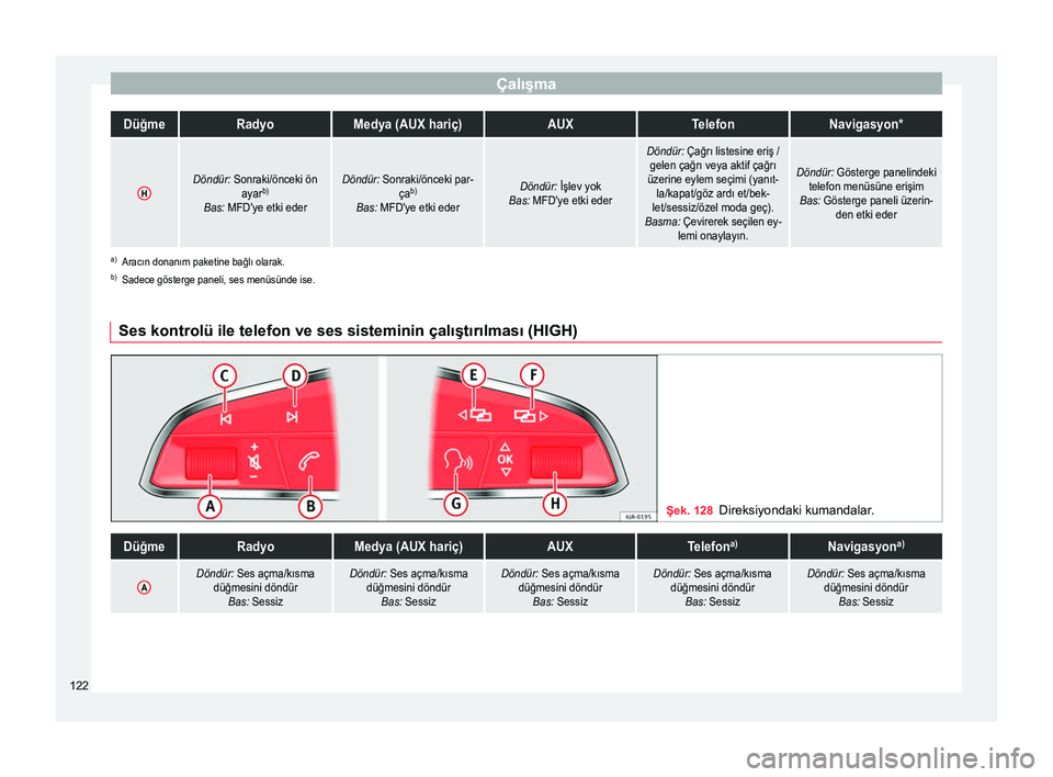 Seat Arona 2017  Kullanım Kılavuzu (in Turkish) ÇalışmaDüğmeRadyoMedya (AUX hariç)AUXTelefonNavigasyon*
HDöndür:
 Sonraki/önceki ön
ayar b)
Bas: MFD'ye etki ederDöndür:  Sonraki/önceki par-
çab)
Bas: MFD'ye etki ederDöndür: 