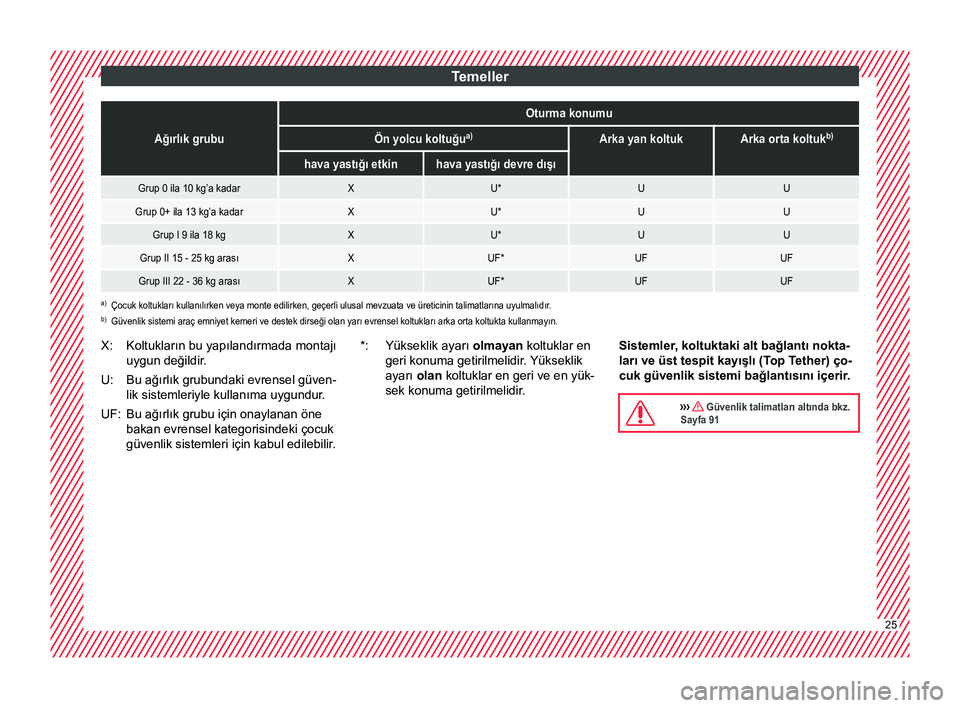 Seat Arona 2017  Kullanım Kılavuzu (in Turkish) TemellerAğırlık grubu
Oturma konumu
Ön yolcu koltuğu
a)Arka yan koltukArka orta koltukb)
hava yastığı etkinhava yastığı devre dışı
Grup 0 ila 10 kg’a kadarXU*UU
Grup 0+ ila 13 kg’a k