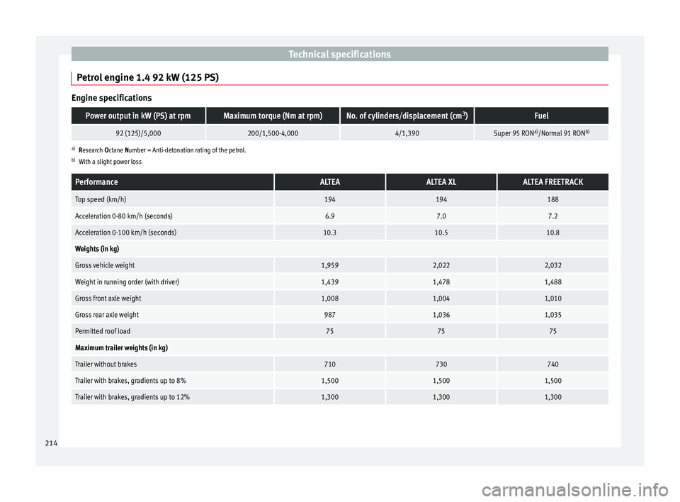 Seat Altea 2015 Owners Manual Technical specifications
Petrol engine 1.4 92 kW (125 PS) Engine specificationsPower output in kW (PS) at rpmMaximum torque (Nm at rpm)No. of cylinders/displacement (cm
3
)Fuel
92 (125)/5,000200/1,500 Seat Altea 2015 Owners Manual Technical specifications
Petrol engine 1.4 92 kW (125 PS) Engine specificationsPower output in kW (PS) at rpmMaximum torque (Nm at rpm)No. of cylinders/displacement (cm
3
)Fuel
92 (125)/5,000200/1,500