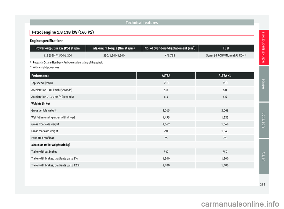 Seat Altea 2015 Owners Manual Technical features
Petrol engine 1.8 118 kW (160 PS) Engine specificationsPower output in kW (PS) at rpmMaximum torque (Nm at rpm)No. of cylinders/displacement (cm
3
)Fuel
118 (160)/4,500-6,200250/1,5 Seat Altea 2015 Owners Manual Technical features
Petrol engine 1.8 118 kW (160 PS) Engine specificationsPower output in kW (PS) at rpmMaximum torque (Nm at rpm)No. of cylinders/displacement (cm
3
)Fuel
118 (160)/4,500-6,200250/1,5