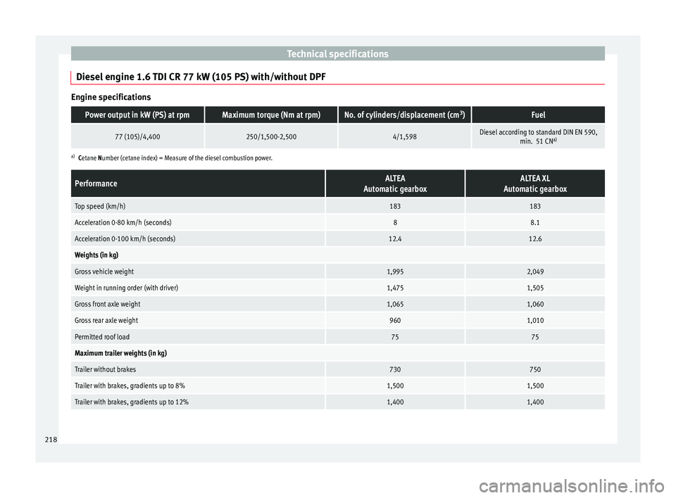 Seat Altea 2015 Owners Manual Technical specifications
Diesel engine 1.6 TDI CR 77 kW (105 PS) with/without DPF Engine specificationsPower output in kW (PS) at rpmMaximum torque (Nm at rpm)No. of cylinders/displacement (cm
3
)Fuel Seat Altea 2015 Owners Manual Technical specifications
Diesel engine 1.6 TDI CR 77 kW (105 PS) with/without DPF Engine specificationsPower output in kW (PS) at rpmMaximum torque (Nm at rpm)No. of cylinders/displacement (cm
3
)Fuel
