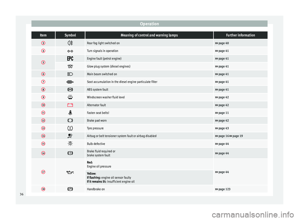 Seat Altea 2015  Owners Manual OperationItemSymbolMeaning of control and warning lampsFurther information
3
Rear fog light switched on››› 
page 40
4 Turn signals in operation››› 
page 41
5 Engine fault (p