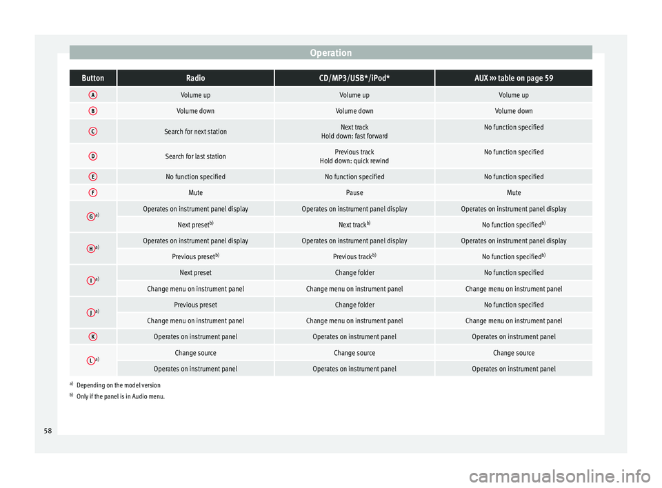 Seat Altea 2015 Workshop Manual OperationButtonRadioCD/MP3/USB*/iPod*AUX
››› table on page 59
AVolume upVolume upVolume up
BVolume downVolume downVolume down
CSearch for next stationNext track
Hold down: fast forwardNo functi Seat Altea 2015 Workshop Manual OperationButtonRadioCD/MP3/USB*/iPod*AUX
››› table on page 59
AVolume upVolume upVolume up
BVolume downVolume downVolume down
CSearch for next stationNext track
Hold down: fast forwardNo functi
