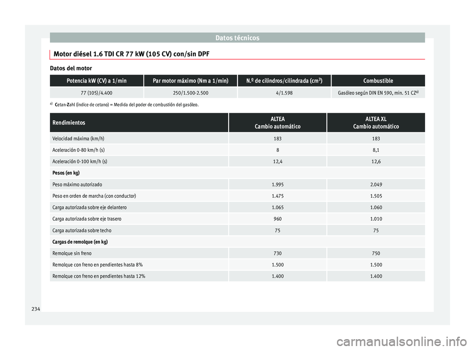 Seat Altea 2015 Manual del propietario (in Spanish) Datos técnicos
Motor diésel 1.6 TDI CR 77 kW (105 CV) con/sin DPF Datos del motorPotencia kW (CV) a 1/minPar motor máximo (Nm a 1/min)N.º de cilindros/cilindrada (cm
3
)Combustible
77 (105)/4.4002 Seat Altea 2015 Manual del propietario (in Spanish) Datos técnicos
Motor diésel 1.6 TDI CR 77 kW (105 CV) con/sin DPF Datos del motorPotencia kW (CV) a 1/minPar motor máximo (Nm a 1/min)N.º de cilindros/cilindrada (cm
3
)Combustible
77 (105)/4.4002