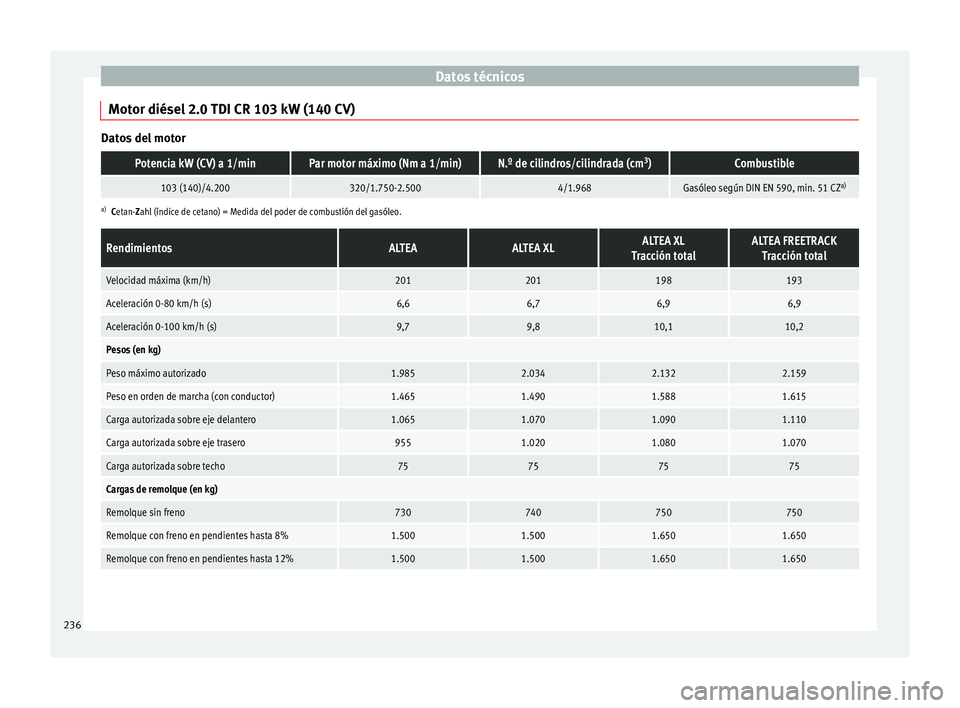 Seat Altea 2015 Manual del propietario (in Spanish) Datos técnicos
Motor diésel 2.0 TDI CR 103 kW (140 CV) Datos del motorPotencia kW (CV) a 1/minPar motor máximo (Nm a 1/min)N.º de cilindros/cilindrada (cm
3
)Combustible
103 (140)/4.200320/1.750-2 Seat Altea 2015 Manual del propietario (in Spanish) Datos técnicos
Motor diésel 2.0 TDI CR 103 kW (140 CV) Datos del motorPotencia kW (CV) a 1/minPar motor máximo (Nm a 1/min)N.º de cilindros/cilindrada (cm
3
)Combustible
103 (140)/4.200320/1.750-2