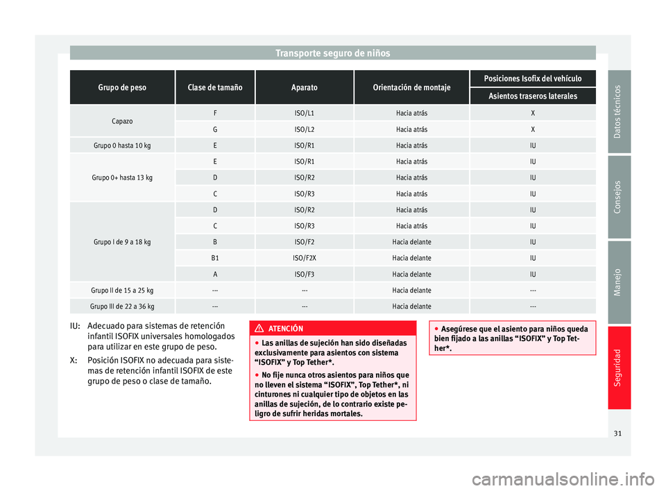 Seat Altea 2015  Manual del propietario (in Spanish) Transporte seguro de niñosGrupo de pesoClase de tamañoAparatoOrientación de montajePosiciones Isofix del vehículo
Asientos traseros laterales
CapazoFISO/L1Hacia atrásX
GISO/L2Hacia atrásX
Grupo  Seat Altea 2015  Manual del propietario (in Spanish) Transporte seguro de niñosGrupo de pesoClase de tamañoAparatoOrientación de montajePosiciones Isofix del vehículo
Asientos traseros laterales
CapazoFISO/L1Hacia atrásX
GISO/L2Hacia atrásX
Grupo