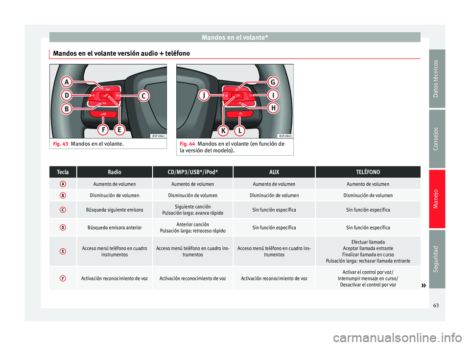 Seat Altea 2015 Manual del propietario (in Spanish) Mandos en el volante*
Mandos en el volante versión audio + teléfono Fig. 43
Mandos en el volante. Fig. 44
Mandos en el volante (en función de
la versión del modelo).TeclaRadioCD/MP3/USB*/iPod*AUXT Seat Altea 2015 Manual del propietario (in Spanish) Mandos en el volante*
Mandos en el volante versión audio + teléfono Fig. 43
Mandos en el volante. Fig. 44
Mandos en el volante (en función de
la versión del modelo).TeclaRadioCD/MP3/USB*/iPod*AUXT
