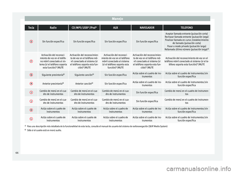 Seat Altea 2015 Manual del propietario (in Spanish) ManejoTeclaRadioCD/MP3/USB*/iPod*AUXNAVEGADORTELEFONO
ESin función específicaSin función específicaSin función específicaSin función específica
Aceptar llamada entrante (pulsación corta)
Rech Seat Altea 2015 Manual del propietario (in Spanish) ManejoTeclaRadioCD/MP3/USB*/iPod*AUXNAVEGADORTELEFONO
ESin función específicaSin función específicaSin función específicaSin función específica
Aceptar llamada entrante (pulsación corta)
Rech