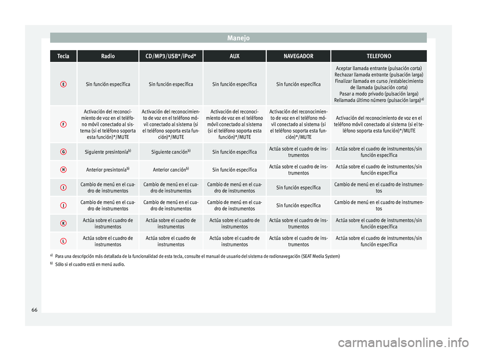 Seat Altea 2015  Manual del propietario (in Spanish) ManejoTeclaRadioCD/MP3/USB*/iPod*AUXNAVEGADORTELEFONO
ESin función específicaSin función específicaSin función específicaSin función específica
Aceptar llamada entrante (pulsación corta)
Rech