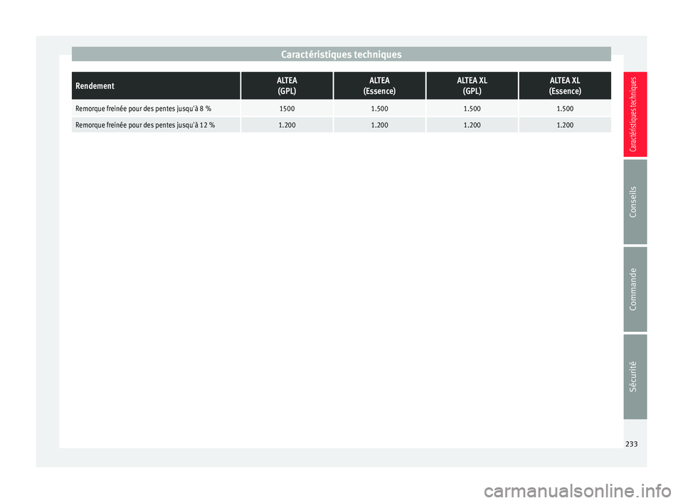 Seat Altea 2015  Manuel du propriétaire (in French)  Caractéristiques techniquesRendementALTEA
(GPL)ALTEA
(Essence)ALTEA XL (GPL)ALTEA XL
(Essence)
Remorque freinée pour des pentes jusqu'à 8 %15001.5001.5001.500
Remorque freinée pour des pentes 