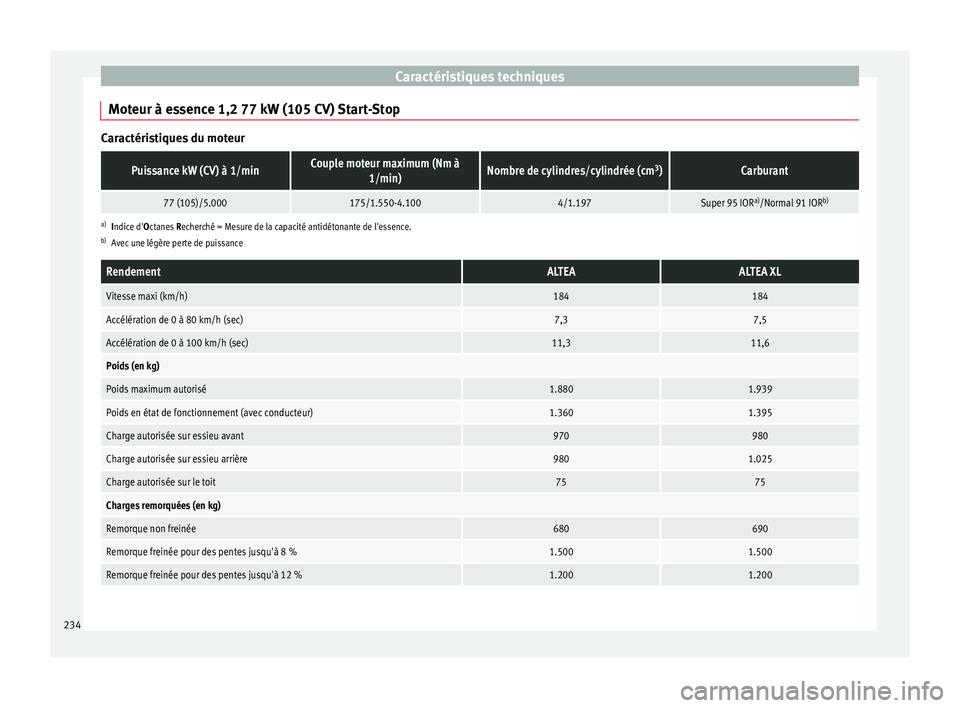 Seat Altea 2015  Manuel du propriétaire (in French)  Caractéristiques techniques
Moteur à essence 1,2 77 kW (105 CV) Start-Stop Caractéristiques du moteurPuissance kW (CV) à 1/minCouple moteur maximum (Nm à
1/min)Nombre de cylindres/cylindrée (cm 