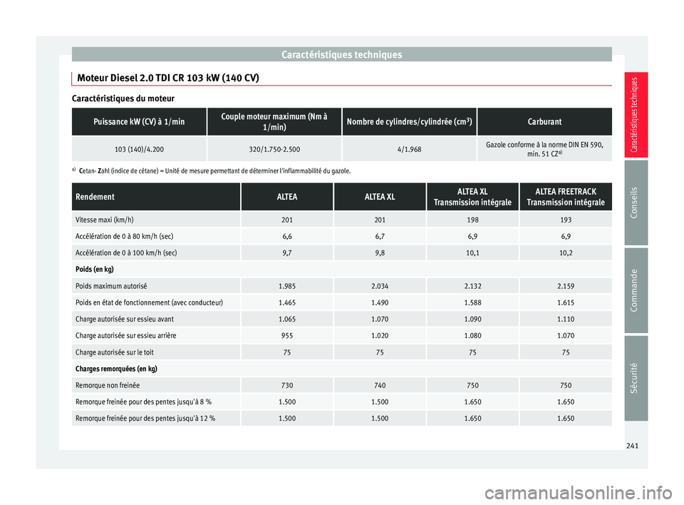 Seat Altea 2015 Manuel du propriétaire (in French) Caractéristiques techniques
Moteur Diesel 2.0 TDI CR 103 kW (140 CV) Caractéristiques du moteurPuissance kW (CV) à 1/minCouple moteur maximum (Nm Ã
1/min)Nombre de cylindres/cylindrée (cm 3
)Carb Seat Altea 2015 Manuel du propriétaire (in French) Caractéristiques techniques
Moteur Diesel 2.0 TDI CR 103 kW (140 CV) Caractéristiques du moteurPuissance kW (CV) à 1/minCouple moteur maximum (Nm Ã
1/min)Nombre de cylindres/cylindrée (cm 3
)Carb