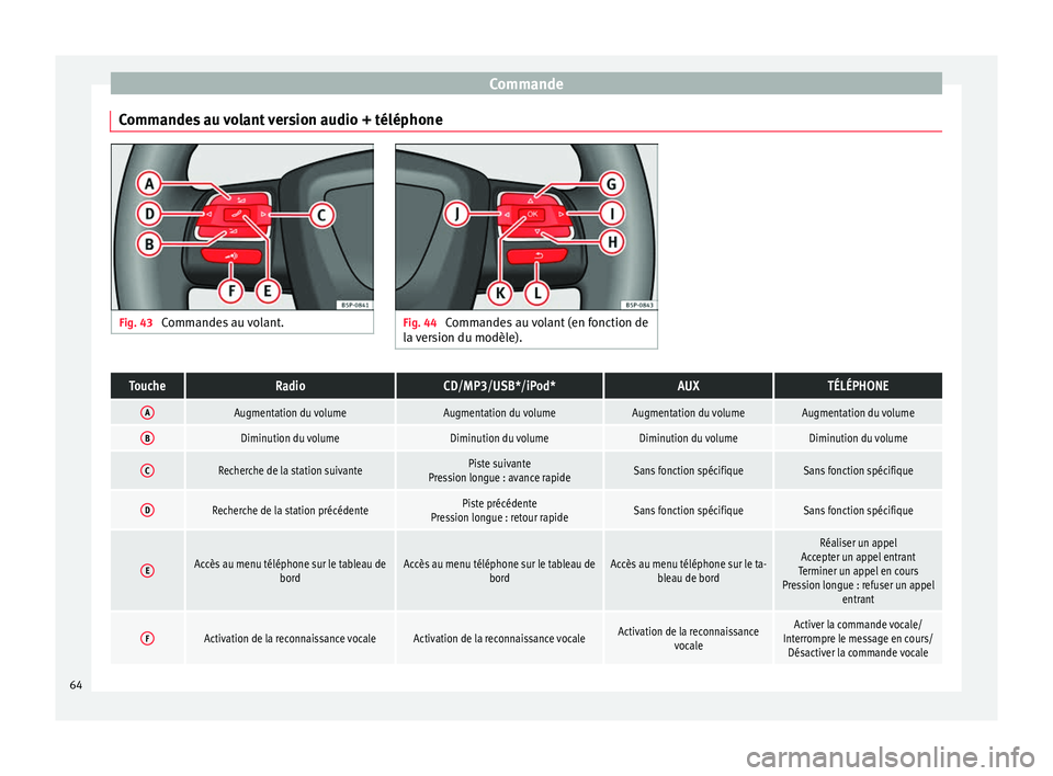Seat Altea 2015  Manuel du propriétaire (in French)  Commande
Commandes au volant version audio + téléphone Fig. 43 
Commandes au volant. Fig. 44 
Commandes au volant (en fonction de
la version du modèle).ToucheRadioCD/MP3/USB*/iPod*AUXTÉLÉPHONE
AA