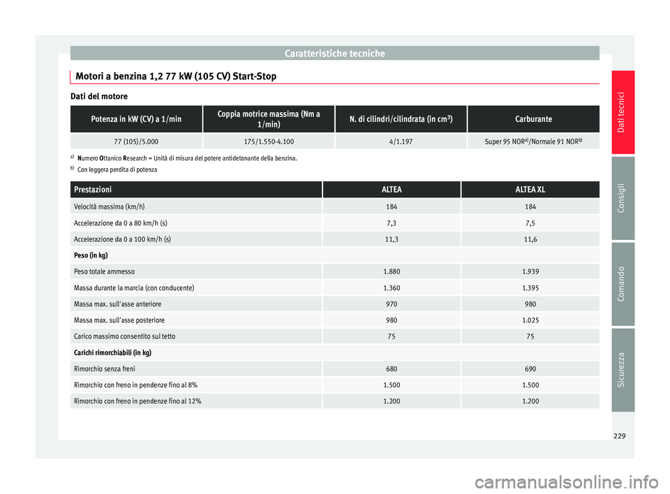 Seat Altea 2015  Manuale del proprietario (in Italian) Caratteristiche tecniche
Motori a benzina 1,2 77 kW (105 CV) Start-Stop Dati del motorePotenza in kW (CV) a 1/minCoppia motrice massima (Nm a
1/min)N. di cilindri/cilindrata (in cm 3
)Carburante
77 (1
