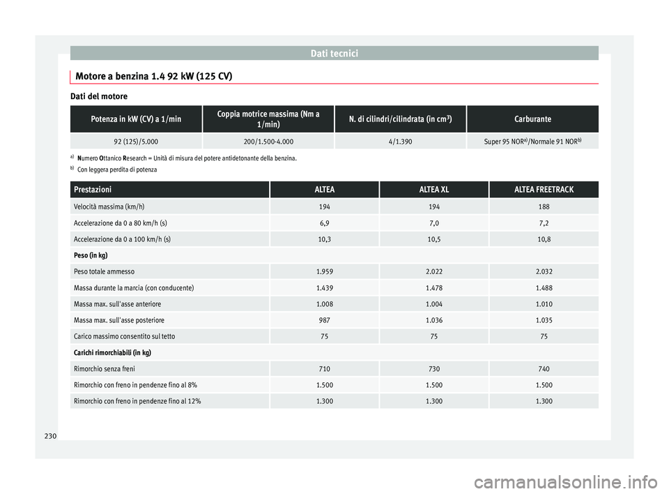 Seat Altea 2015  Manuale del proprietario (in Italian) Dati tecnici
Motore a benzina 1.4 92 kW (125 CV) Dati del motorePotenza in kW (CV) a 1/minCoppia motrice massima (Nm a
1/min)N. di cilindri/cilindrata (in cm 3
)Carburante
92 (125)/5.000200/1.500-4.00