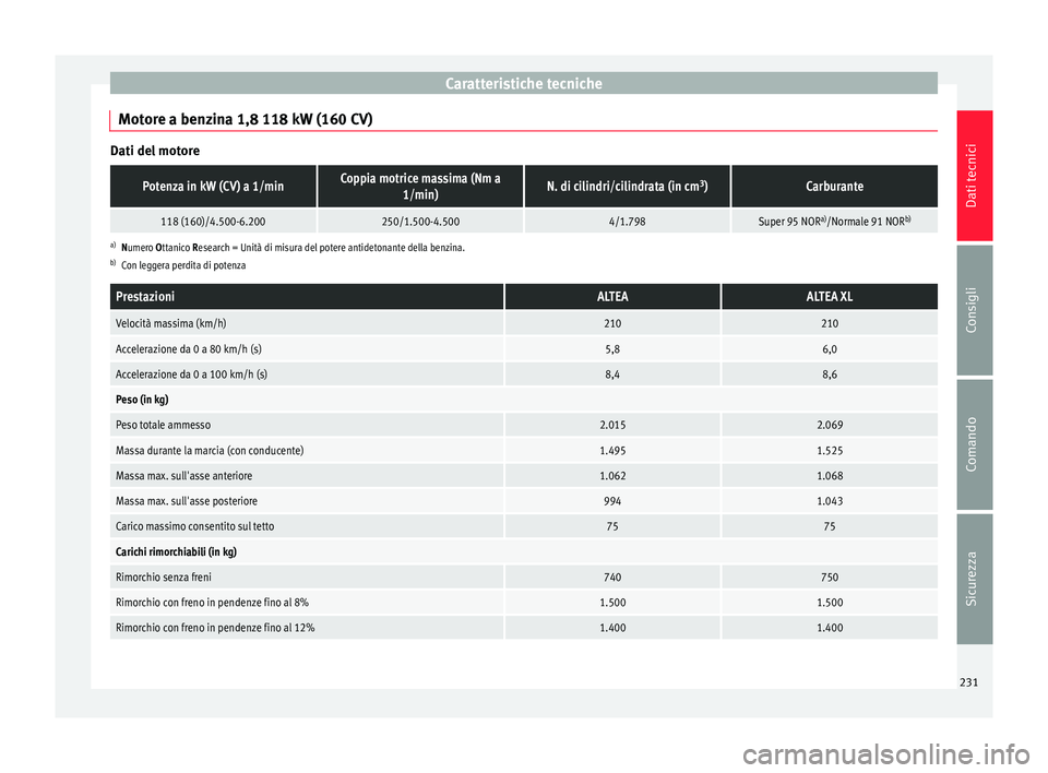 Seat Altea 2015  Manuale del proprietario (in Italian) Caratteristiche tecniche
Motore a benzina 1,8 118 kW (160 CV) Dati del motorePotenza in kW (CV) a 1/minCoppia motrice massima (Nm a
1/min)N. di cilindri/cilindrata (in cm 3
)Carburante
118 (160)/4.500