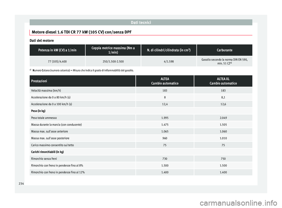Seat Altea 2015  Manuale del proprietario (in Italian) Dati tecnici
Motore diesel 1.6 TDI CR 77 kW (105 CV) con/senza DPF Dati del motorePotenza in kW (CV) a 1/minCoppia motrice massima (Nm a
1/min)N. di cilindri/cilindrata (in cm 3
)Carburante
77 (105)/4
