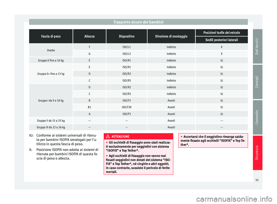 Seat Altea 2015 Manuale del proprietario (in Italian) Trasporto sicuro dei bambiniFascia di pesoAltezzaDispositivoDirezione di montaggioPosizioni Isofix del veicolo
Sedili posteriori laterali
OvettoFISO/L1IndietroX
GISO/L2IndietroX
Gruppo 0 fino a 10 kgE Seat Altea 2015 Manuale del proprietario (in Italian) Trasporto sicuro dei bambiniFascia di pesoAltezzaDispositivoDirezione di montaggioPosizioni Isofix del veicolo
Sedili posteriori laterali
OvettoFISO/L1IndietroX
GISO/L2IndietroX
Gruppo 0 fino a 10 kgE