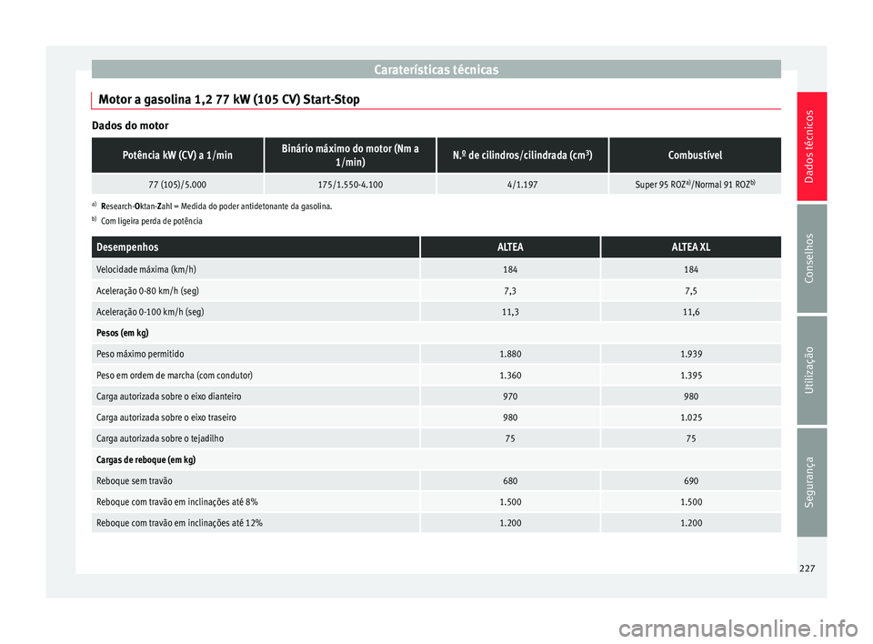 Seat Altea 2015  Manual do proprietário (in Portuguese)  Caraterísticas técnicas
Motor a gasolina 1,2 77 kW (105 CV) Start-Stop Dados do motorPotência kW (CV) a 1/minBinário máximo do motor (Nm a
1/min)N.º de cilindros/cilindrada (cm 3
)Combustível
7