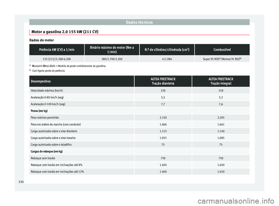 Seat Altea 2015  Manual do proprietário (in Portuguese)  Dados técnicos
Motor a gasolina 2.0 155 kW (211 CV) Dados do motorPotência kW (CV) a 1/minBinário máximo do motor (Nm a
1/min)N.º de cilindros/cilindrada (cm 3
)Combustível
155 (211)/5.300-6.200