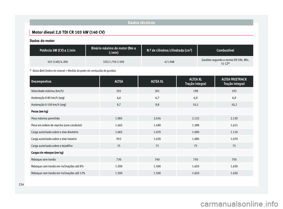 Seat Altea 2015  Manual do proprietário (in Portuguese)  Dados técnicos
Motor diesel 2,0 TDI CR 103 kW (140 CV) Dados do motorPotência kW (CV) a 1/minBinário máximo do motor (Nm a
1/min)N.º de cilindros/cilindrada (cm 3
)Combustível
103 (140)/4.200320