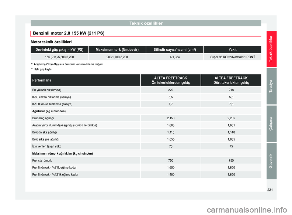 Seat Altea 2015  Kullanım Kılavuzu (in Turkish) Teknik özellikler
Benzinli motor 2,0 155 kW (211 PS) Motor teknik özellikleriDevirdeki güç çıkışı - kW (PS)Maksimum tork (Nm/devir)Silindir sayısı/hacmi (cm
3
)Yakıt
155 (211)/5,300-6,2002