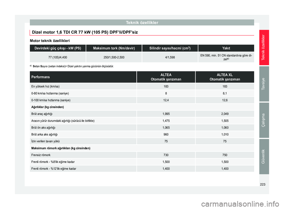 Seat Altea 2015  Kullanım Kılavuzu (in Turkish) Teknik özellikler
Dizel motor 1,6 TDI CR 77 kW (105 PS) DPF’li/DPF’siz Motor teknik özellikleriDevirdeki güç çıkışı - kW (PS)Maksimum tork (Nm/devir)Silindir sayısı/hacmi (cm
3
)Yakıt
