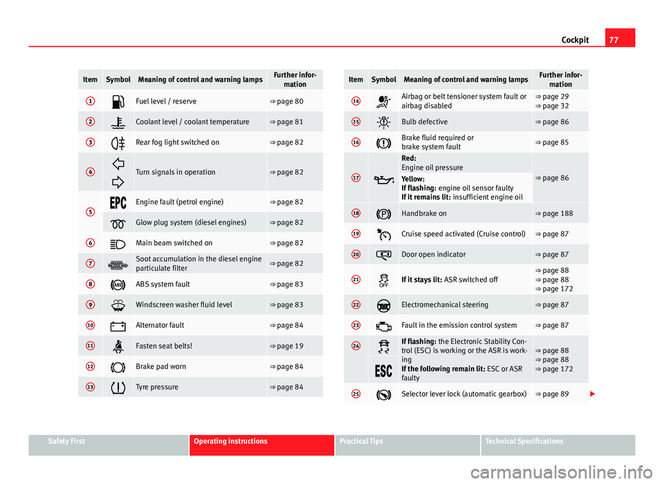 Seat Altea 2014  Owners Manual 77
Cockpit
ItemSymbolMeaning of control and warning lampsFurther infor-
mation
1Fuel level / reserve⇒ page 80
2Coolant level / coolant temperature⇒ page 81
3Rear fog light switched on