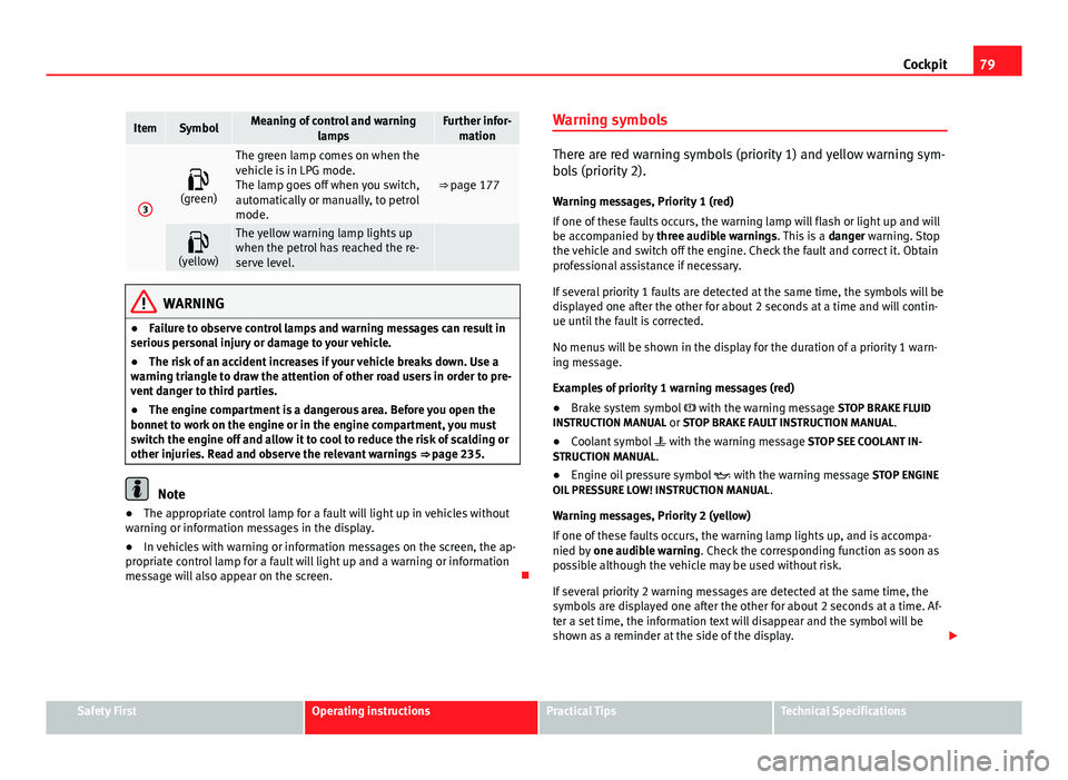 Seat Altea 2014  Owners Manual 79
Cockpit
ItemSymbolMeaning of control and warning
lampsFurther infor-mation
3

(green)
The green lamp comes on when the
vehicle is in LPG mode.
The lamp goes off when you switch,
automatically or