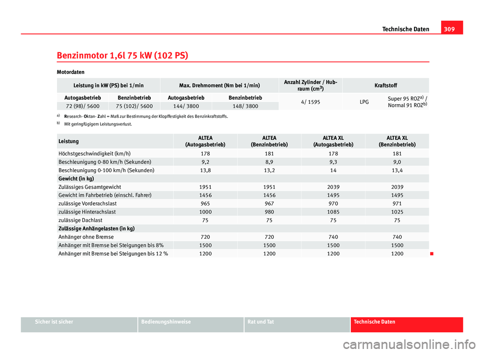Seat Altea 2014 Betriebsanleitung (in German) 309
Technische Daten
Benzinmotor 1,6l 75 kW (102 PS)
Motordaten
Leistung in kW (PS) bei 1/minMax. Drehmoment (Nm bei 1/min)Anzahl Zylinder / Hub- raum (cm 3
)Kraftstoff
AutogasbetriebBenzinbetriebAuto Seat Altea 2014 Betriebsanleitung (in German) 309
Technische Daten
Benzinmotor 1,6l 75 kW (102 PS)
Motordaten
Leistung in kW (PS) bei 1/minMax. Drehmoment (Nm bei 1/min)Anzahl Zylinder / Hub- raum (cm 3
)Kraftstoff
AutogasbetriebBenzinbetriebAuto