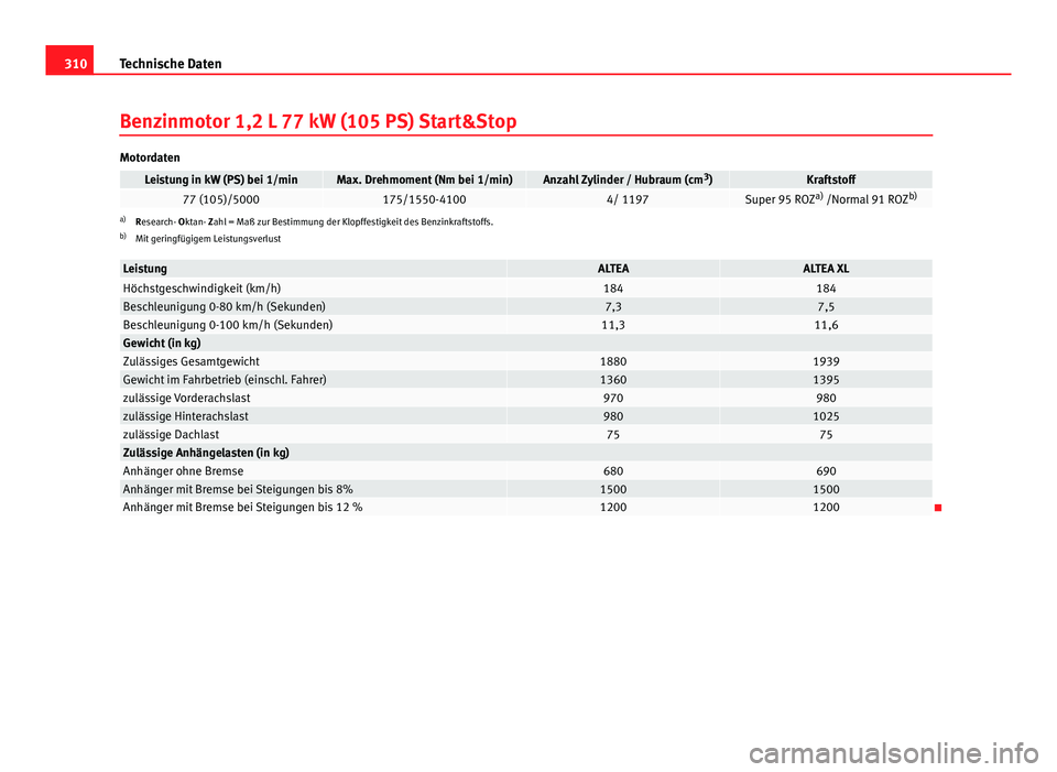 Seat Altea 2014 Betriebsanleitung (in German) 310Technische Daten
Benzinmotor 1,2 L 77 kW (105 PS) Start&Stop
Motordaten
Leistung in kW (PS) bei 1/minMax. Drehmoment (Nm bei 1/min)Anzahl Zylinder / Hubraum (cm 3
)Kraftstoff77 (105)/5000175/1550-4 Seat Altea 2014 Betriebsanleitung (in German) 310Technische Daten
Benzinmotor 1,2 L 77 kW (105 PS) Start&Stop
Motordaten
Leistung in kW (PS) bei 1/minMax. Drehmoment (Nm bei 1/min)Anzahl Zylinder / Hubraum (cm 3
)Kraftstoff77 (105)/5000175/1550-4