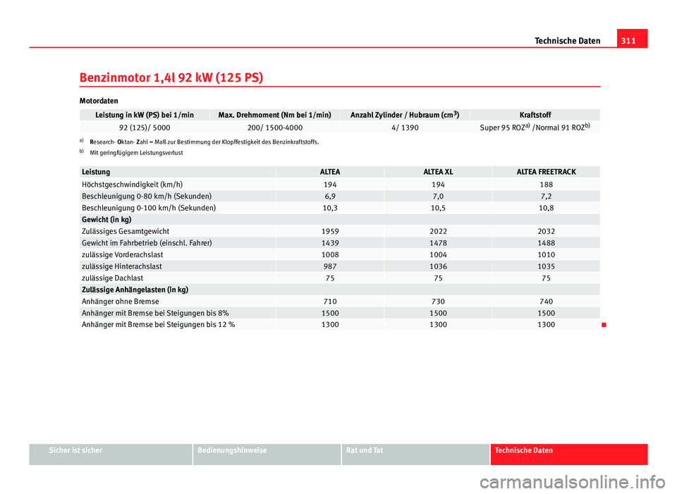 Seat Altea 2014 Betriebsanleitung (in German) 311
Technische Daten
Benzinmotor 1,4l 92 kW (125 PS)
Motordaten
Leistung in kW (PS) bei 1/minMax. Drehmoment (Nm bei 1/min)Anzahl Zylinder / Hubraum (cm 3
)Kraftstoff92 (125)/ 5000200/ 1500-40004/ 139 Seat Altea 2014 Betriebsanleitung (in German) 311
Technische Daten
Benzinmotor 1,4l 92 kW (125 PS)
Motordaten
Leistung in kW (PS) bei 1/minMax. Drehmoment (Nm bei 1/min)Anzahl Zylinder / Hubraum (cm 3
)Kraftstoff92 (125)/ 5000200/ 1500-40004/ 139