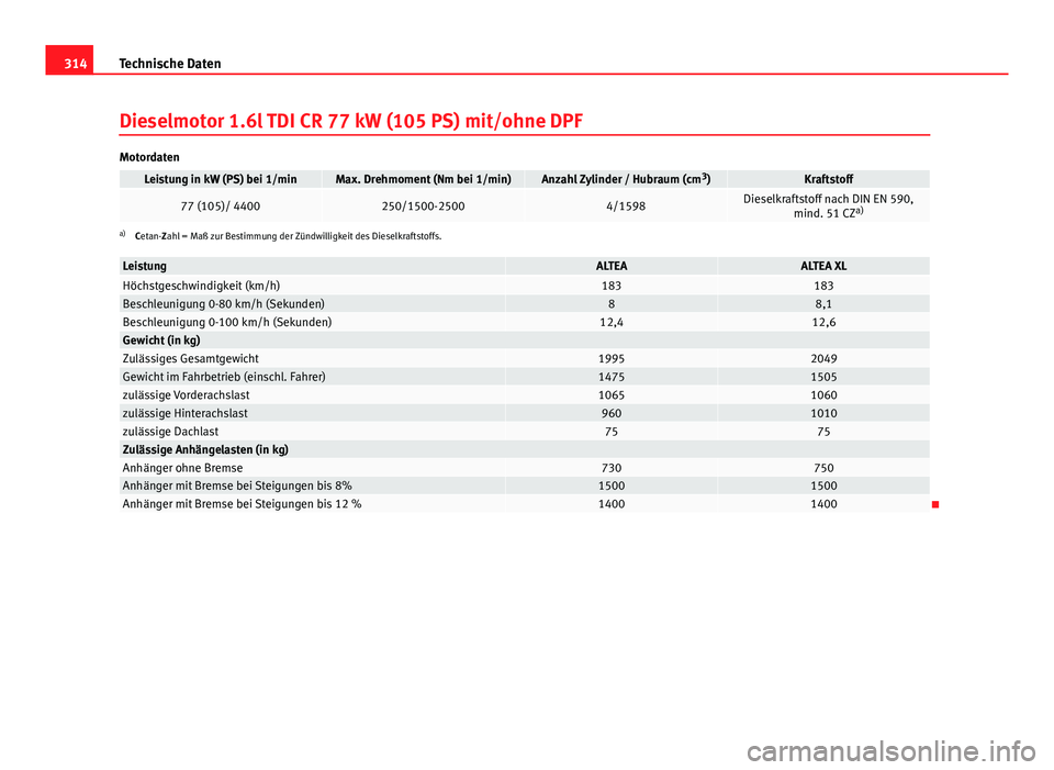 Seat Altea 2014 Betriebsanleitung (in German) 314Technische Daten
Dieselmotor 1.6l TDI CR 77 kW (105 PS) mit/ohne DPF
Motordaten
Leistung in kW (PS) bei 1/minMax. Drehmoment (Nm bei 1/min)Anzahl Zylinder / Hubraum (cm 3
)Kraftstoff
77 (105)/ 4400 Seat Altea 2014 Betriebsanleitung (in German) 314Technische Daten
Dieselmotor 1.6l TDI CR 77 kW (105 PS) mit/ohne DPF
Motordaten
Leistung in kW (PS) bei 1/minMax. Drehmoment (Nm bei 1/min)Anzahl Zylinder / Hubraum (cm 3
)Kraftstoff
77 (105)/ 4400