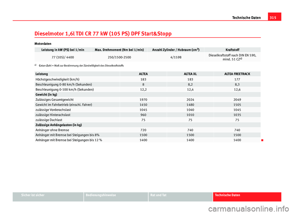 Seat Altea 2014 Betriebsanleitung (in German) 315
Technische Daten
Dieselmotor 1,6l TDI CR 77 kW (105 PS) DPF Start&Stopp
Motordaten
Leistung in kW (PS) bei 1/minMax. Drehmoment (Nm bei 1/min)Anzahl Zylinder / Hubraum (cm 3
)Kraftstoff
77 (105)/ Seat Altea 2014 Betriebsanleitung (in German) 315
Technische Daten
Dieselmotor 1,6l TDI CR 77 kW (105 PS) DPF Start&Stopp
Motordaten
Leistung in kW (PS) bei 1/minMax. Drehmoment (Nm bei 1/min)Anzahl Zylinder / Hubraum (cm 3
)Kraftstoff
77 (105)/