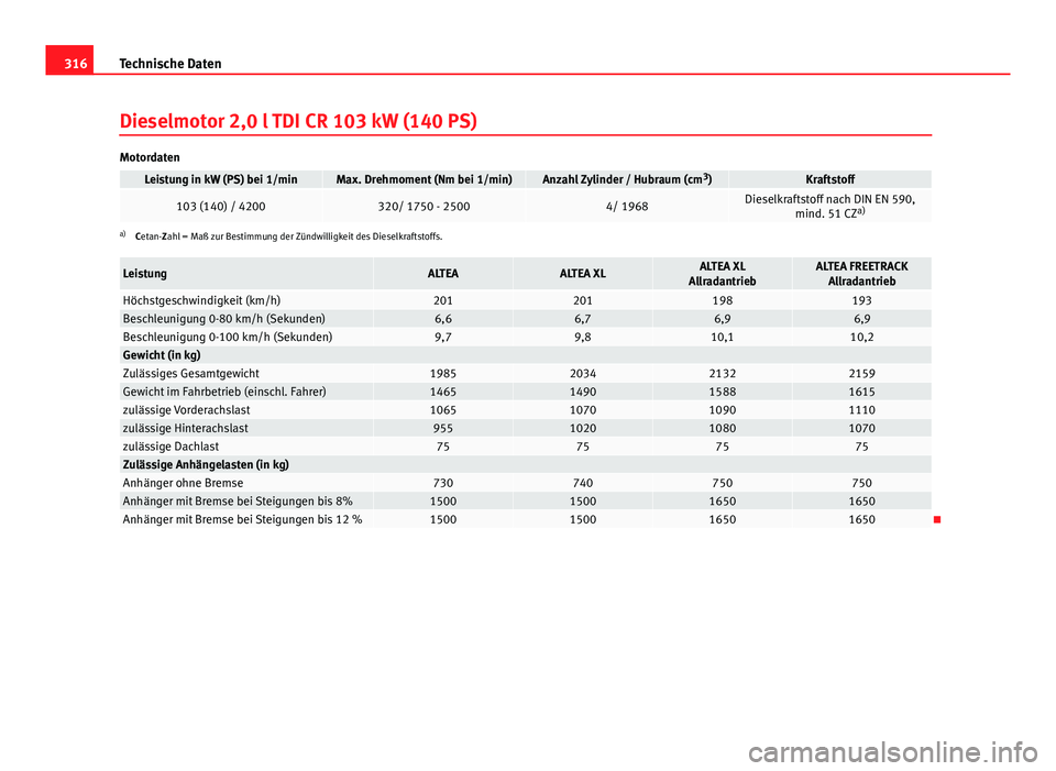 Seat Altea 2014 Betriebsanleitung (in German) 316Technische Daten
Dieselmotor 2,0 l TDI CR 103 kW (140 PS)
Motordaten
Leistung in kW (PS) bei 1/minMax. Drehmoment (Nm bei 1/min)Anzahl Zylinder / Hubraum (cm 3
)Kraftstoff
103 (140) / 4200320/ 1750 Seat Altea 2014 Betriebsanleitung (in German) 316Technische Daten
Dieselmotor 2,0 l TDI CR 103 kW (140 PS)
Motordaten
Leistung in kW (PS) bei 1/minMax. Drehmoment (Nm bei 1/min)Anzahl Zylinder / Hubraum (cm 3
)Kraftstoff
103 (140) / 4200320/ 1750
