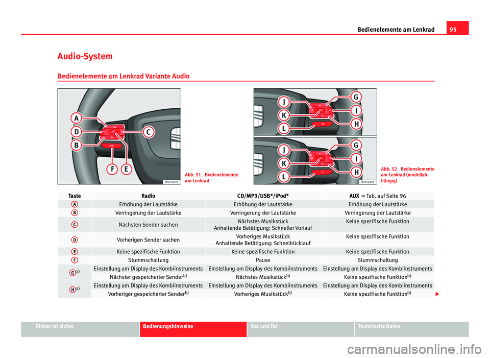 Seat Altea 2014 Betriebsanleitung (in German) 95
Bedienelemente am Lenkrad
Audio-System
Bedienelemente am Lenkrad Variante Audio
Abb. 51 Bedienelemente
am LenkradAbb. 52 Bedienelemente
am Lenkrad (modellab-
hängig)
TasteRadioCD/MP3/USB*/iPod*A Seat Altea 2014 Betriebsanleitung (in German) 95
Bedienelemente am Lenkrad
Audio-System
Bedienelemente am Lenkrad Variante Audio
Abb. 51 Bedienelemente
am LenkradAbb. 52 Bedienelemente
am Lenkrad (modellab-
hängig)
TasteRadioCD/MP3/USB*/iPod*A