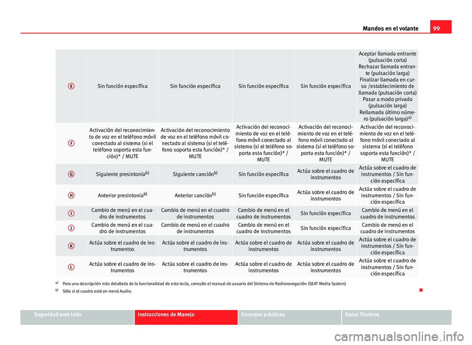 Seat Altea 2014  Manual del propietario (in Spanish) 99
Mandos en el volante
ESin función específicaSin función específicaSin función específicaSin función específica
Aceptar llamada entrante
(pulsación corta)
Rechazar llamada entran- te (pulsa