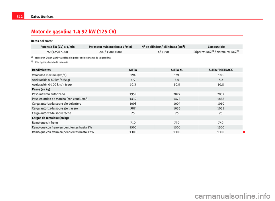 Seat Altea 2014 Manual del propietario (in Spanish) 312Datos técnicos
Motor de gasolina 1.4 92 kW (125 CV)
Datos del motor
Potencia kW (CV) a 1/minPar motor máximo (Nm a 1/min)Nº de cilindros/ cilindrada (cm 3
)Combustible92 (125)/ 5000200/ 1500-400 Seat Altea 2014 Manual del propietario (in Spanish) 312Datos técnicos
Motor de gasolina 1.4 92 kW (125 CV)
Datos del motor
Potencia kW (CV) a 1/minPar motor máximo (Nm a 1/min)Nº de cilindros/ cilindrada (cm 3
)Combustible92 (125)/ 5000200/ 1500-400