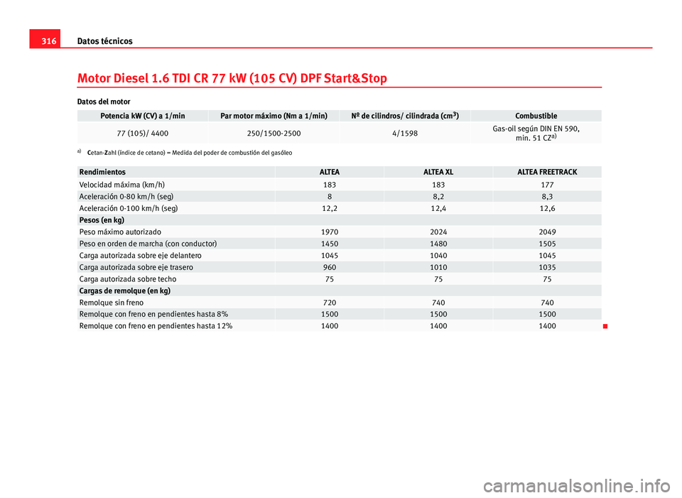 Seat Altea 2014 Manual del propietario (in Spanish) 316Datos técnicos
Motor Diesel 1.6 TDI CR 77 kW (105 CV) DPF Start&Stop
Datos del motor
Potencia kW (CV) a 1/minPar motor máximo (Nm a 1/min)Nº de cilindros/ cilindrada (cm 3
)Combustible
77 (105)/ Seat Altea 2014 Manual del propietario (in Spanish) 316Datos técnicos
Motor Diesel 1.6 TDI CR 77 kW (105 CV) DPF Start&Stop
Datos del motor
Potencia kW (CV) a 1/minPar motor máximo (Nm a 1/min)Nº de cilindros/ cilindrada (cm 3
)Combustible
77 (105)/