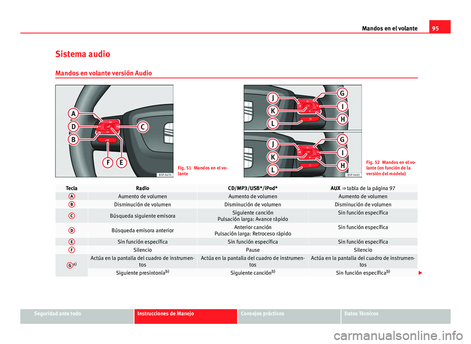 Seat Altea 2014 Manual del propietario (in Spanish) 95
Mandos en el volante
Sistema audio Mandos en volante versión Audio
Fig. 51 Mandos en el vo-
lanteFig. 52 Mandos en el vo-
lante (en función de la
versión del modelo)
TeclaRadioCD/MP3/USB*/iPod*A Seat Altea 2014 Manual del propietario (in Spanish) 95
Mandos en el volante
Sistema audio Mandos en volante versión Audio
Fig. 51 Mandos en el vo-
lanteFig. 52 Mandos en el vo-
lante (en función de la
versión del modelo)
TeclaRadioCD/MP3/USB*/iPod*A