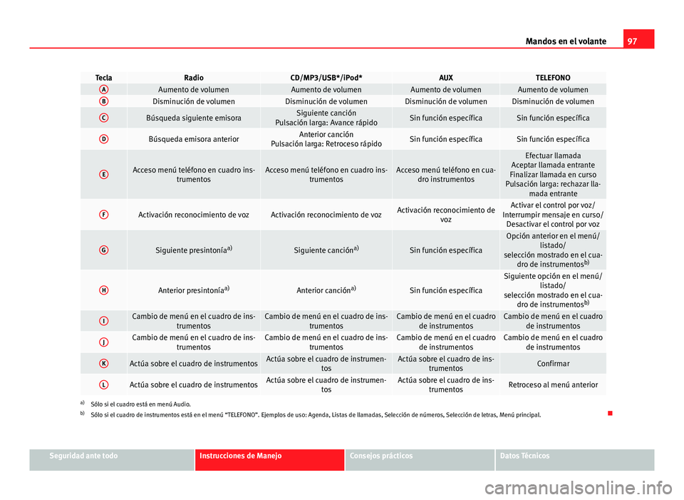 Seat Altea 2014 Manual del propietario (in Spanish) 97
Mandos en el volante
TeclaRadioCD/MP3/USB*/iPod*AUXTELEFONOAAumento de volumenAumento de volumenAumento de volumenAumento de volumenBDisminución de volumenDisminución de volumenDisminución de vo Seat Altea 2014 Manual del propietario (in Spanish) 97
Mandos en el volante
TeclaRadioCD/MP3/USB*/iPod*AUXTELEFONOAAumento de volumenAumento de volumenAumento de volumenAumento de volumenBDisminución de volumenDisminución de volumenDisminución de vo